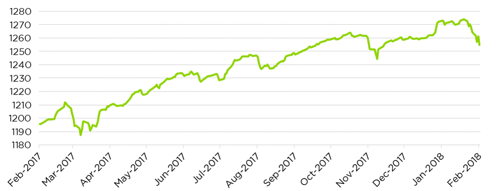 ICE BofAML US High Yield Total Return Index Value