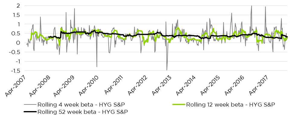 Rolling Betas - HYG vs. S&P 500