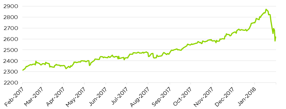 S&P 500 Index