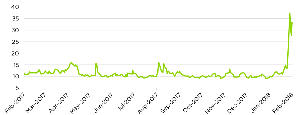 CBOE Volatility Index (VIX)