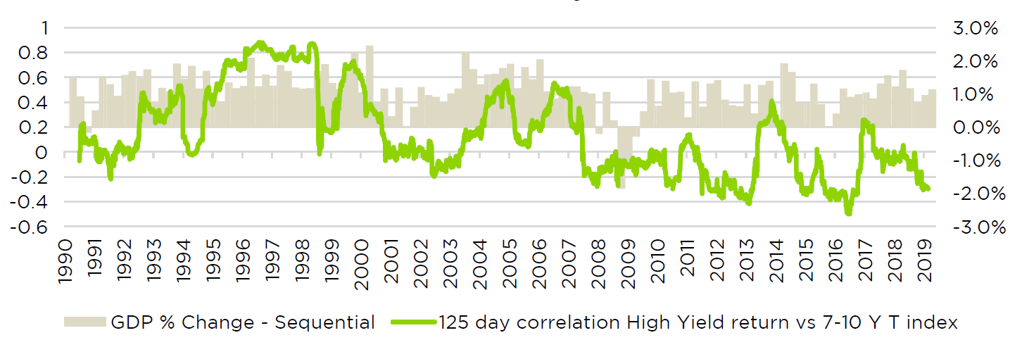 Passive High Yield 125*Day Return Correlations to 7-10 Year Treasury Index