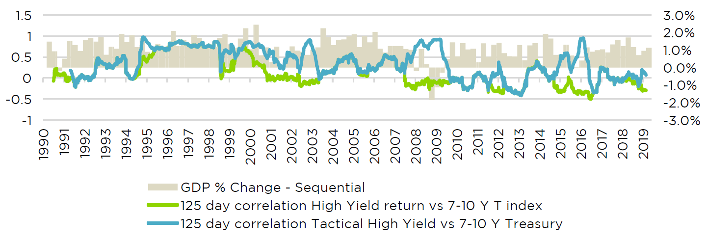 Passive and Tactical High Yield 125-Day Return Correlations to 7-10 Year Treasury Index