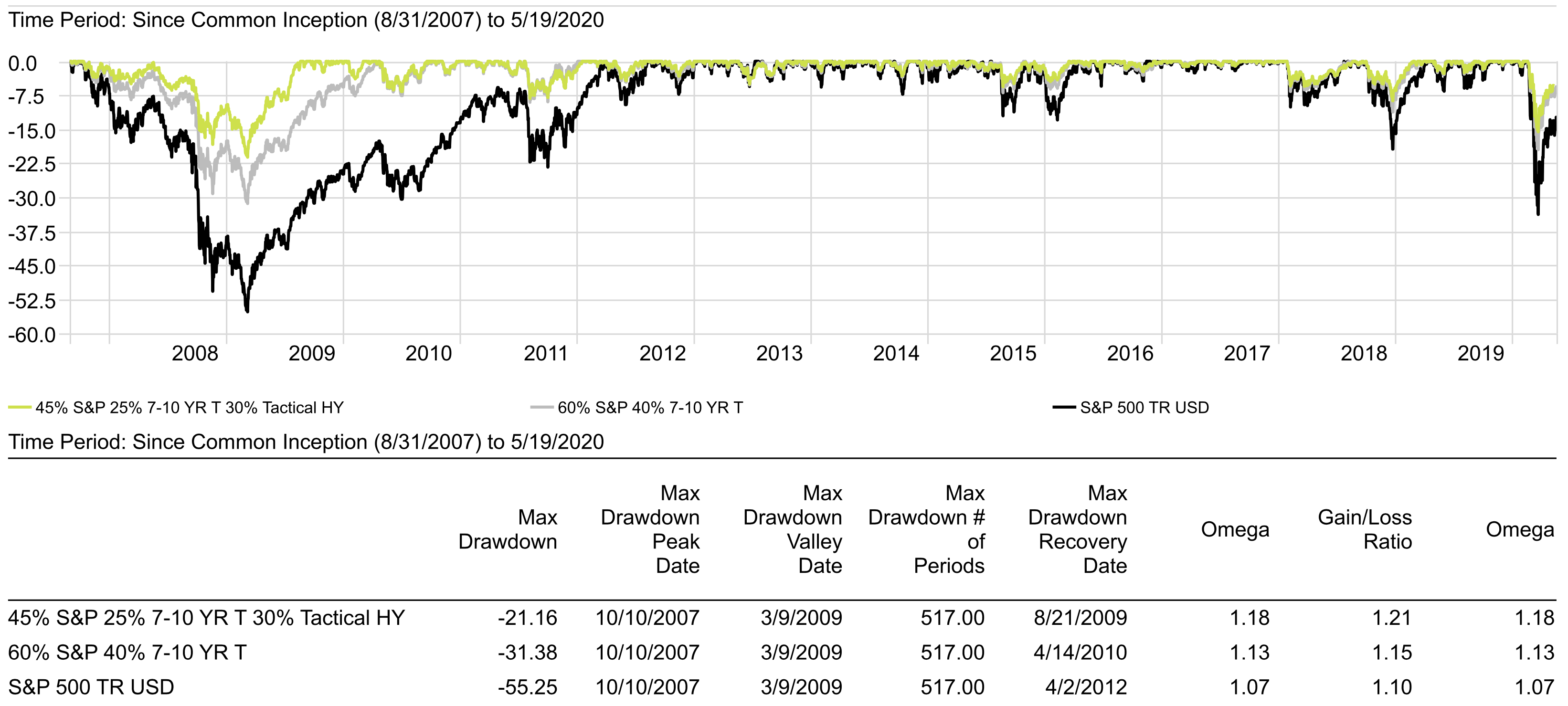 Drawdown Performance Traditional 60/40 vs 45/25/30 with Diversifiers