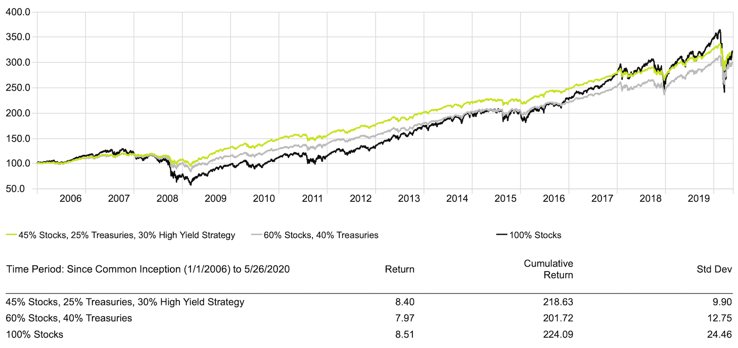 Traditional 60/40 vs 45/25/30 with Diversifiers