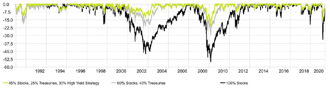 Drawdown of a Traditional 60-40 vs. 45-25-30 with High Yield Strategy