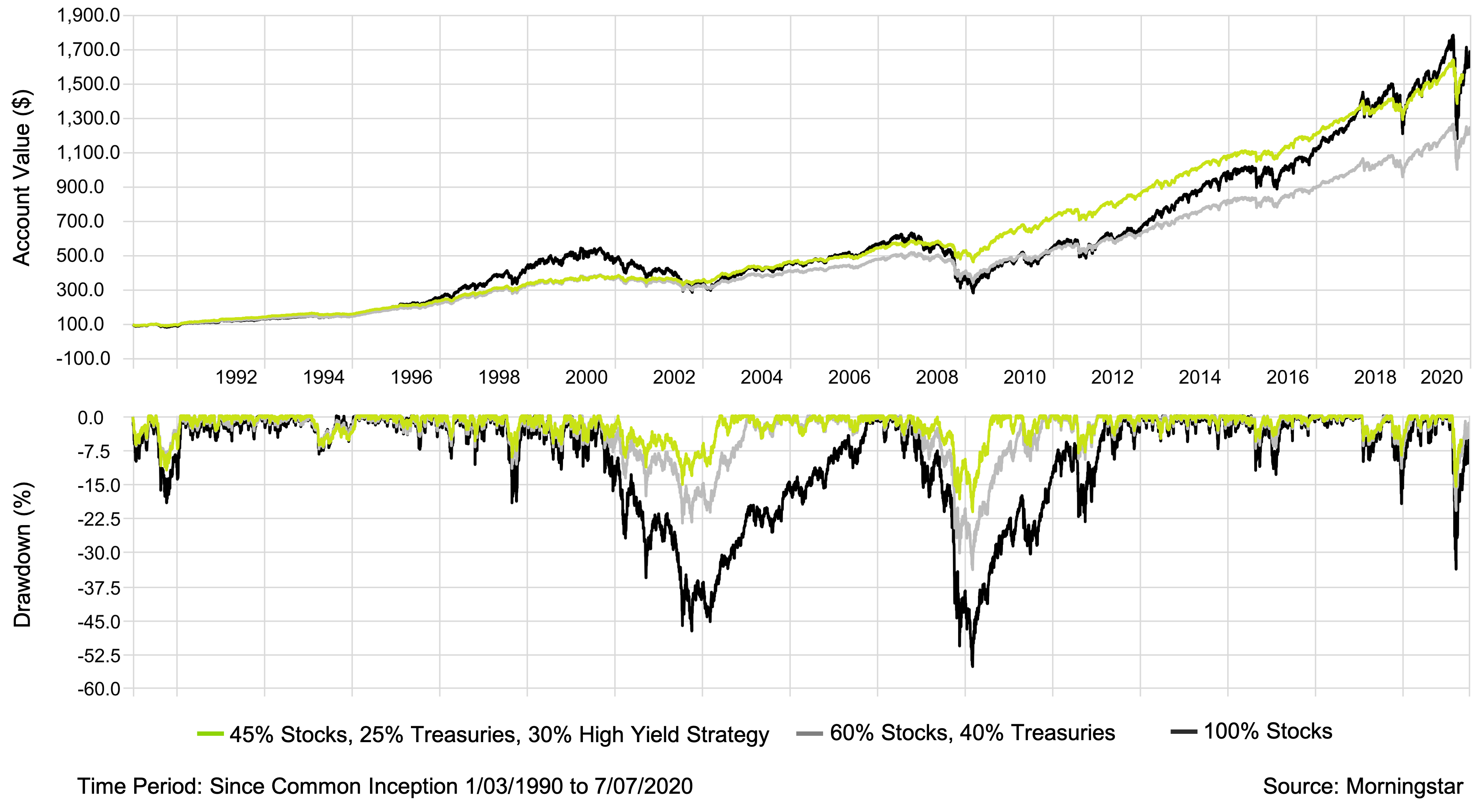 Time Series - Traditional 60-40 vs. 45-25-30 with High Yield Strategy