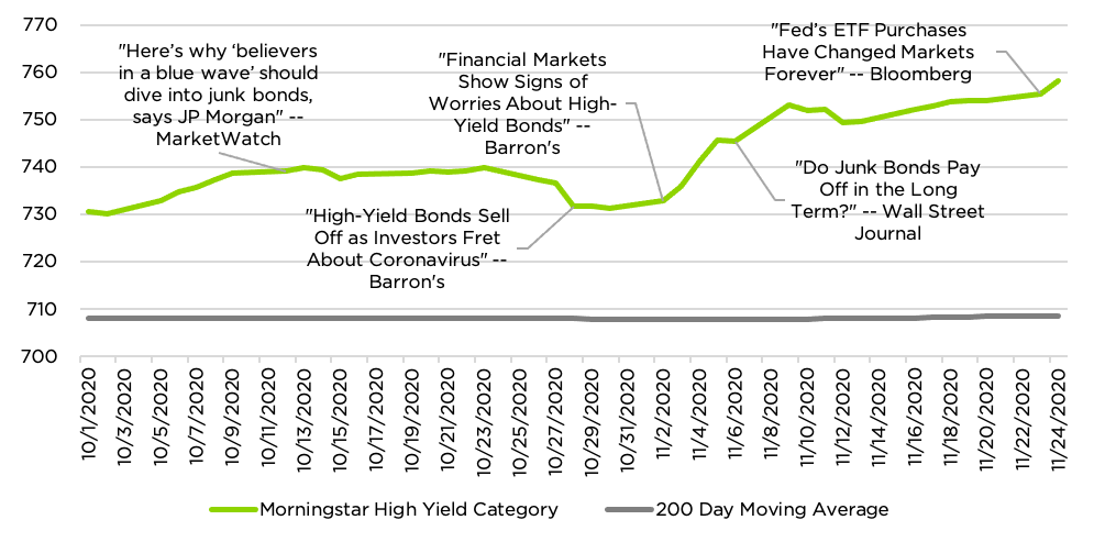 Morningstar High Yield Category, its 200-day Moving Average Signal and Selected News Headlines