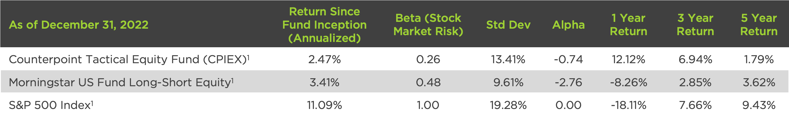 CPIEX Performance Table as of December 31, 2022