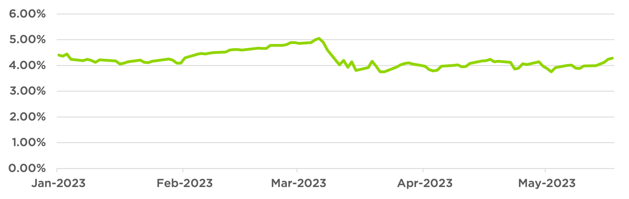 A Strategy for a (Potentially) Treacherous Fixed Income Market 