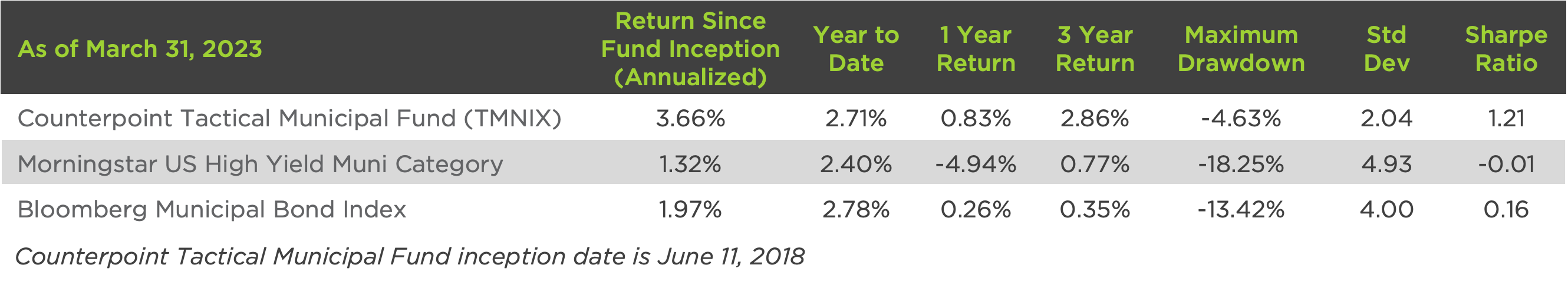 Tactical Municipal Fund Performance as of March 31, 2023