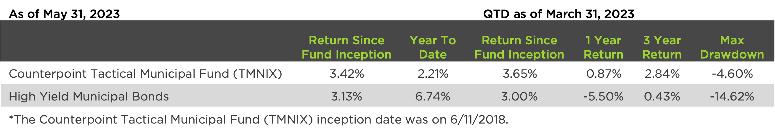 Annualized Returns - TMNIX vs High Yield