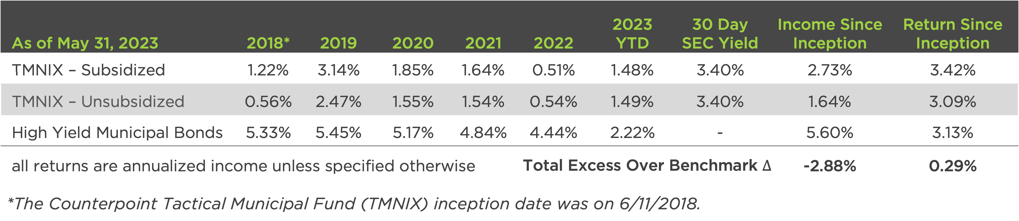 Annual Yield Table - TMNIX vs High Yield