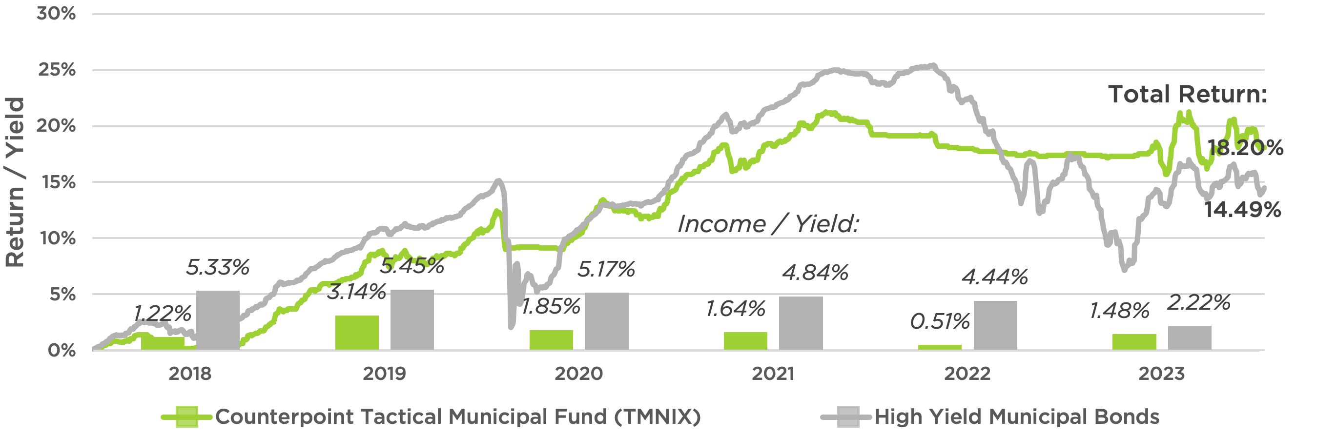 Yield vs. Total Return Chart - TMNIX vs High Yield
