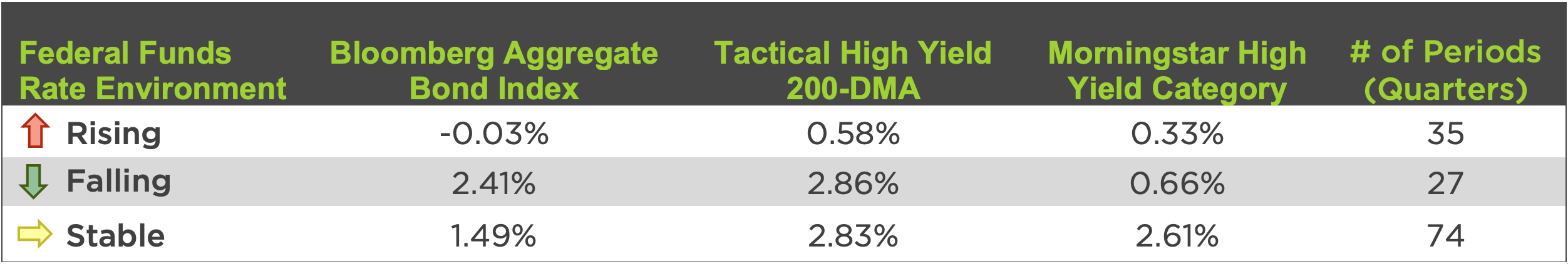 200-DMA Strategy Performance During 3-Year Periods of Rising & Falling Rates