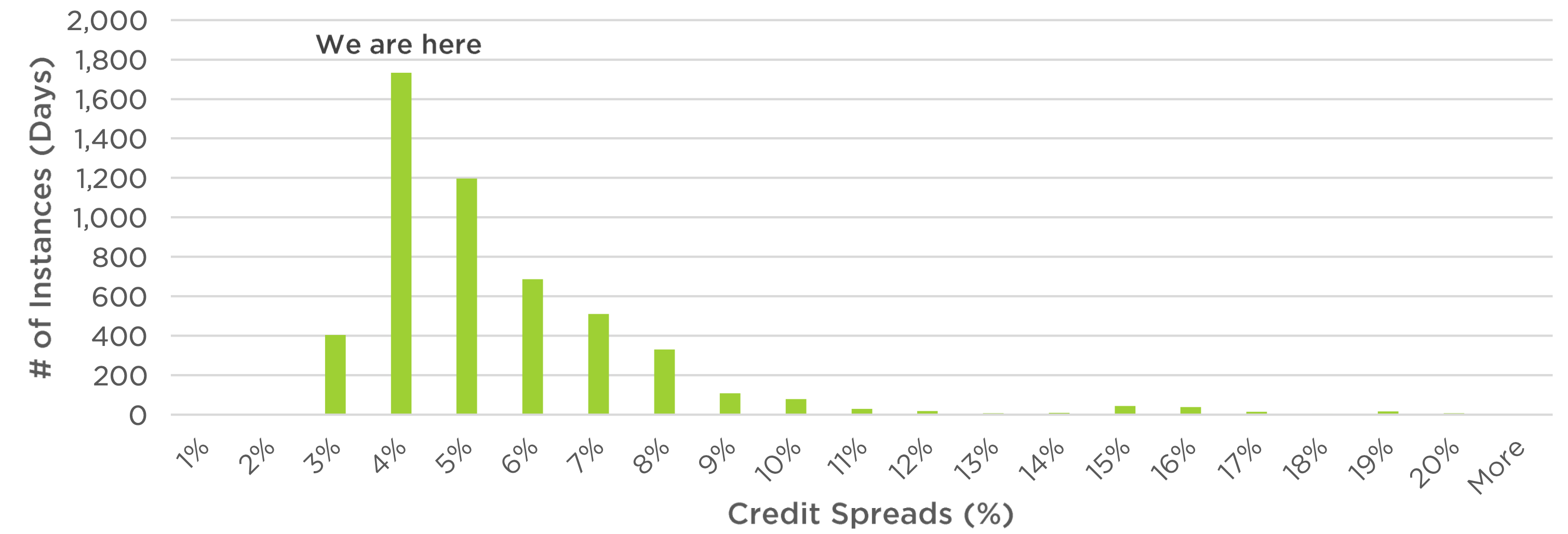 Histogram of the US High Yield Credit Spread: 9/17/2002 – 8/17/2023