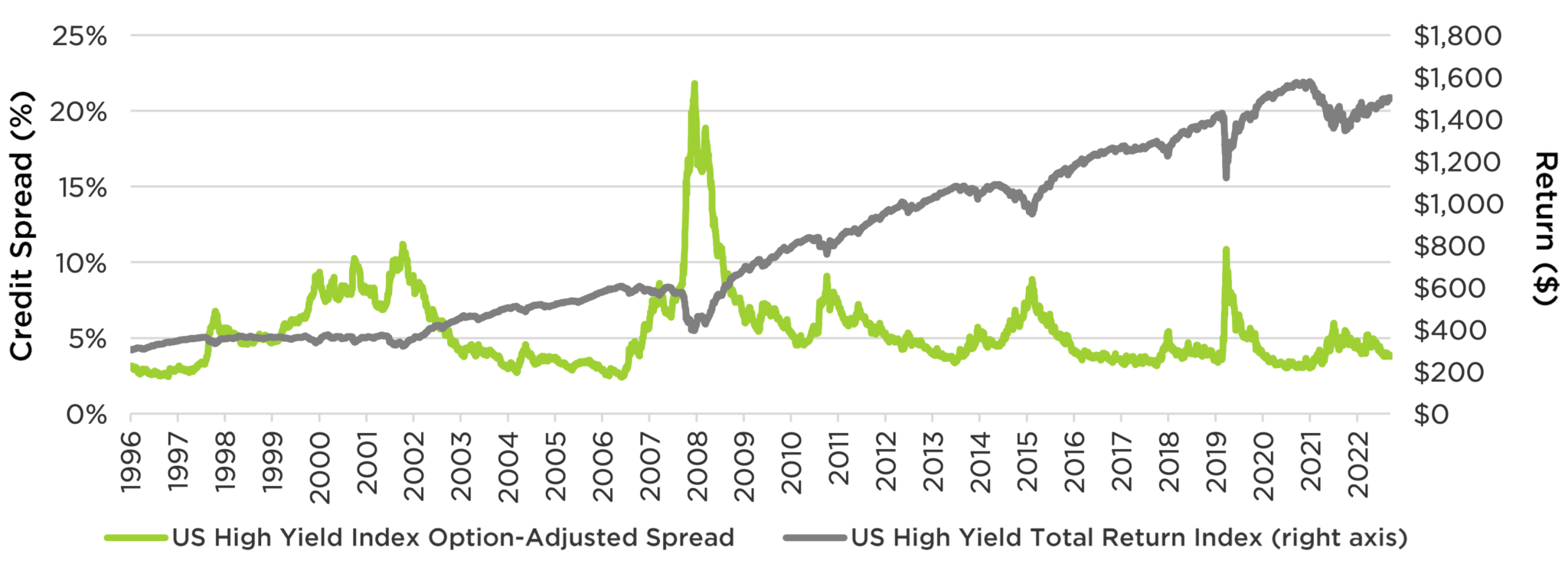 High Yield and Changes in Credit Spread - Counterpoint Funds