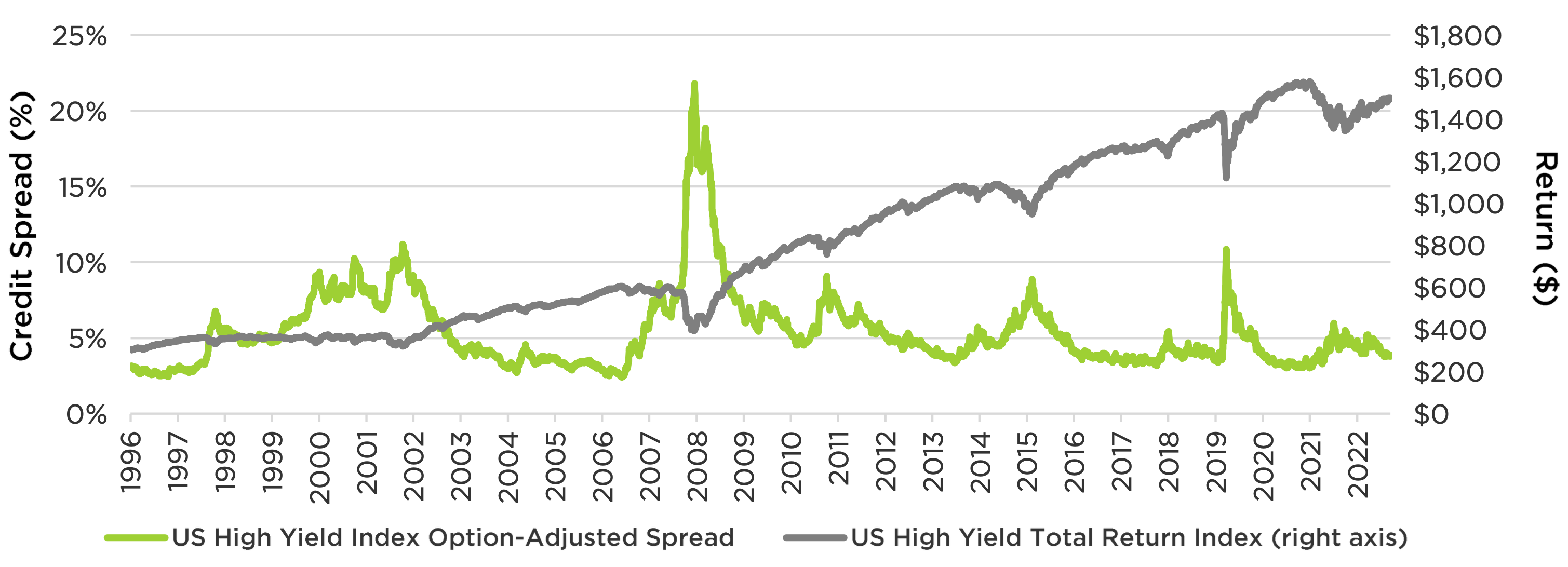US High Yield Option-Adjusted Spread & Return: 1996 to Present