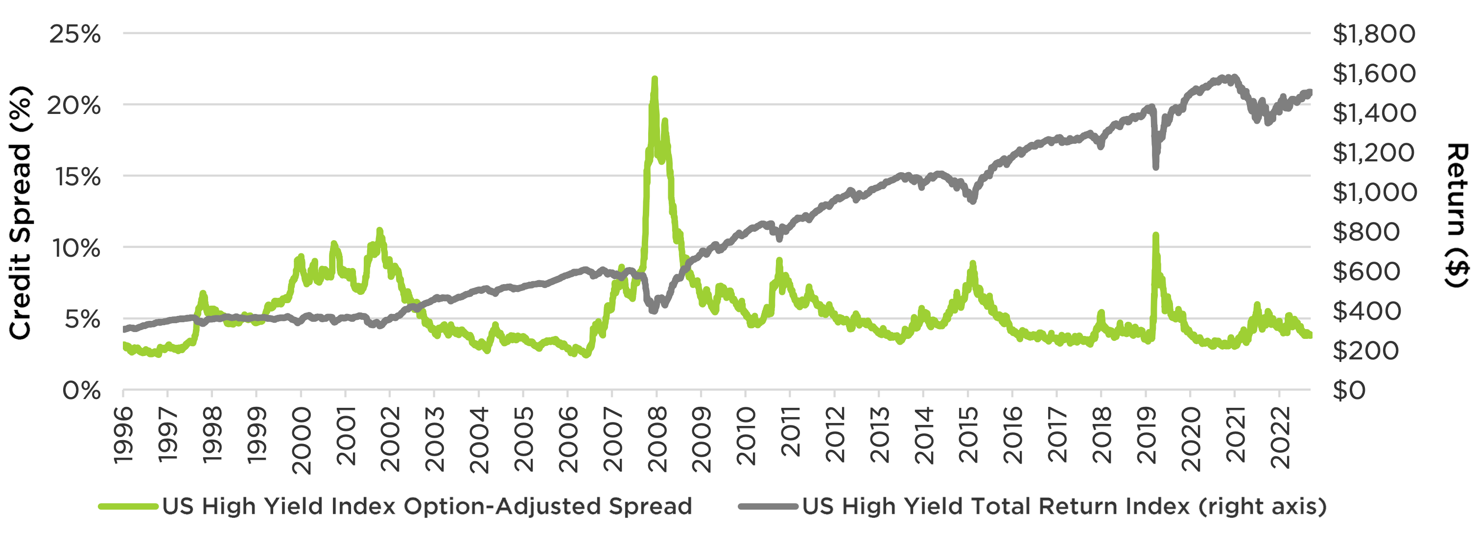 High Yield and Changes in Credit Spread - Counterpoint Funds