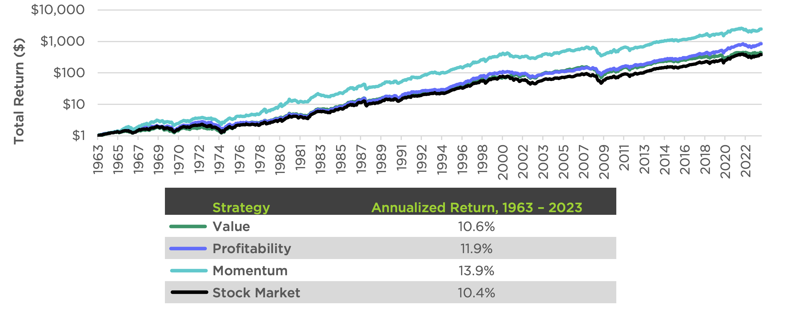 Returns to Three Long-Only Factor Strategies and the Stock Market Chart