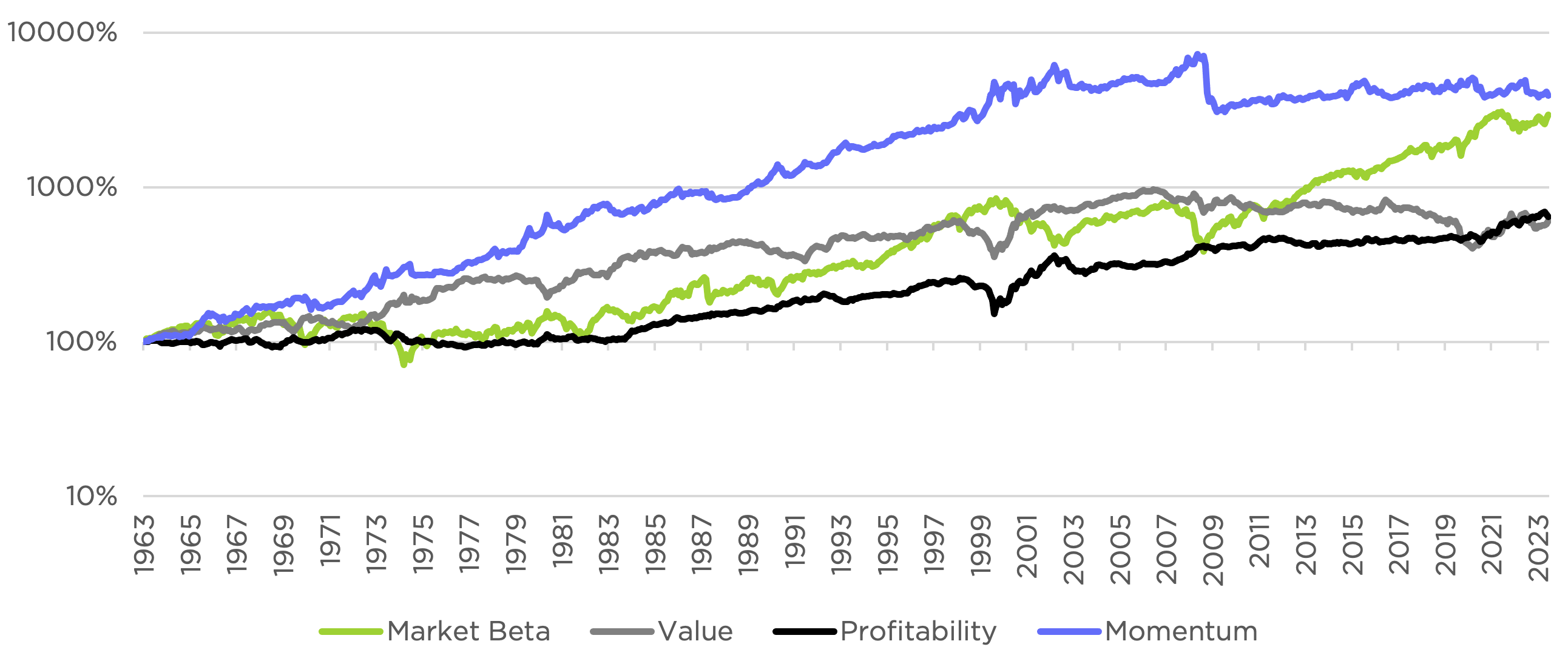 Stock Market & Long-Short Factor Strategy Returns, 1963 – 2023