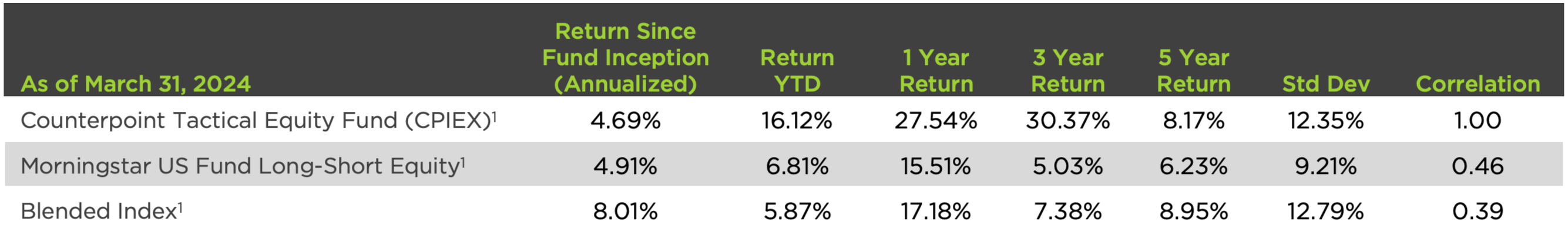 CPIEX v Morningstar v Index Performance Table as of Mar. 31, 2024