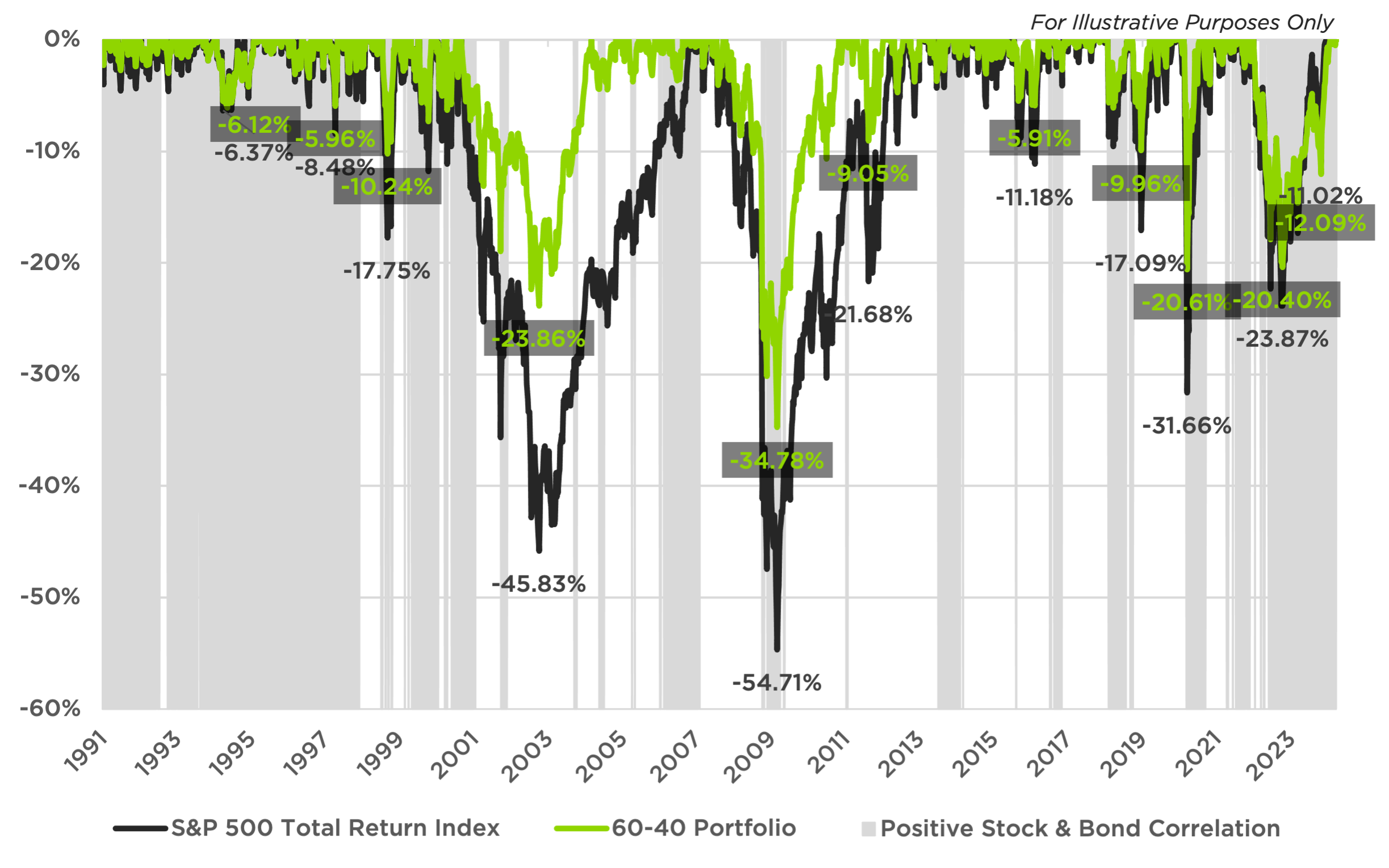 Loss From Peak S&P 500 vs. 60-40 Portfolio