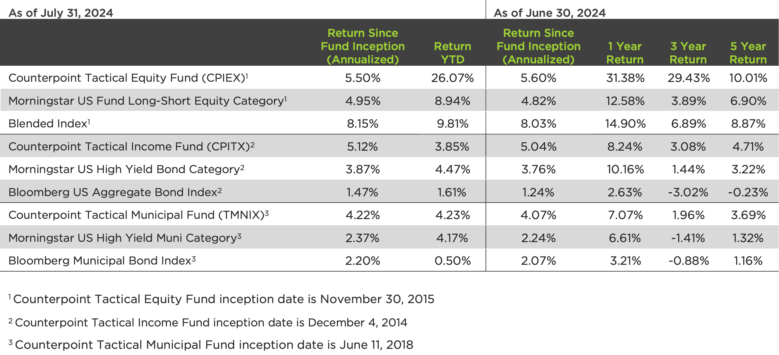 Counterpoint CPIEX, CPITX and TMNIX Performance Since Inception