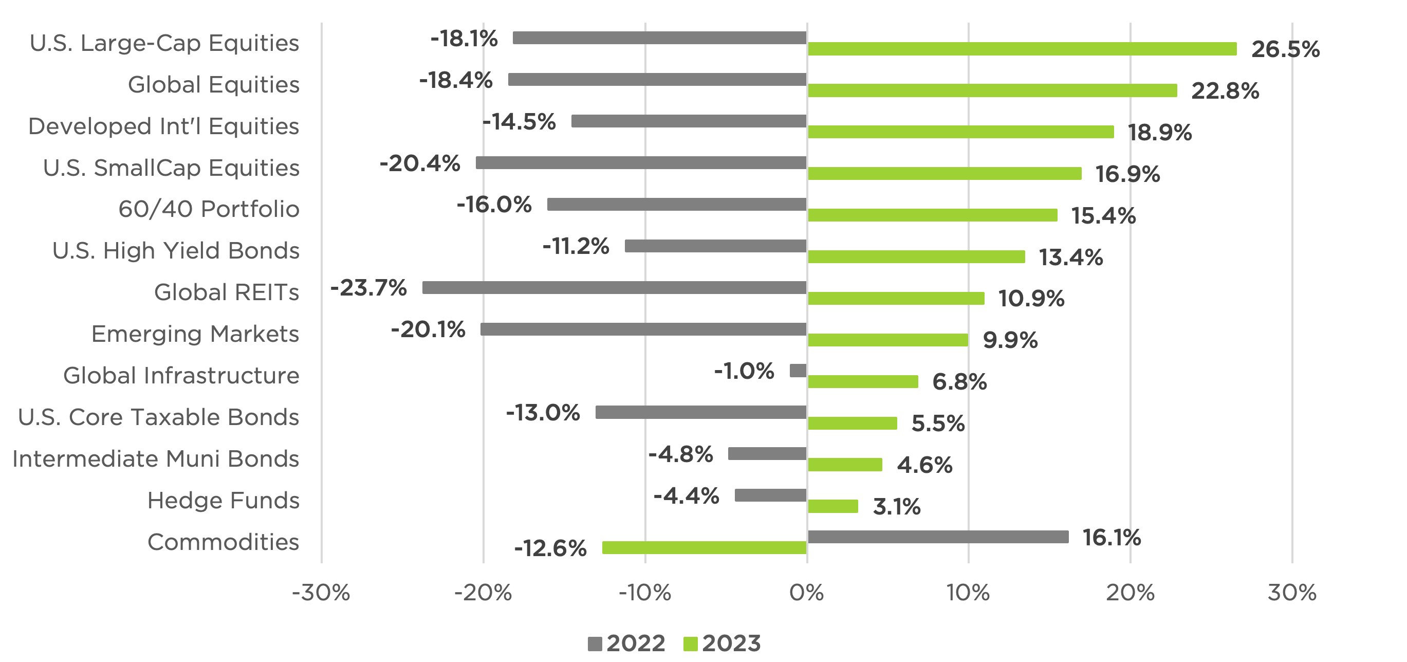 Performance by Traditional Asset Classes – 2022 & 2023