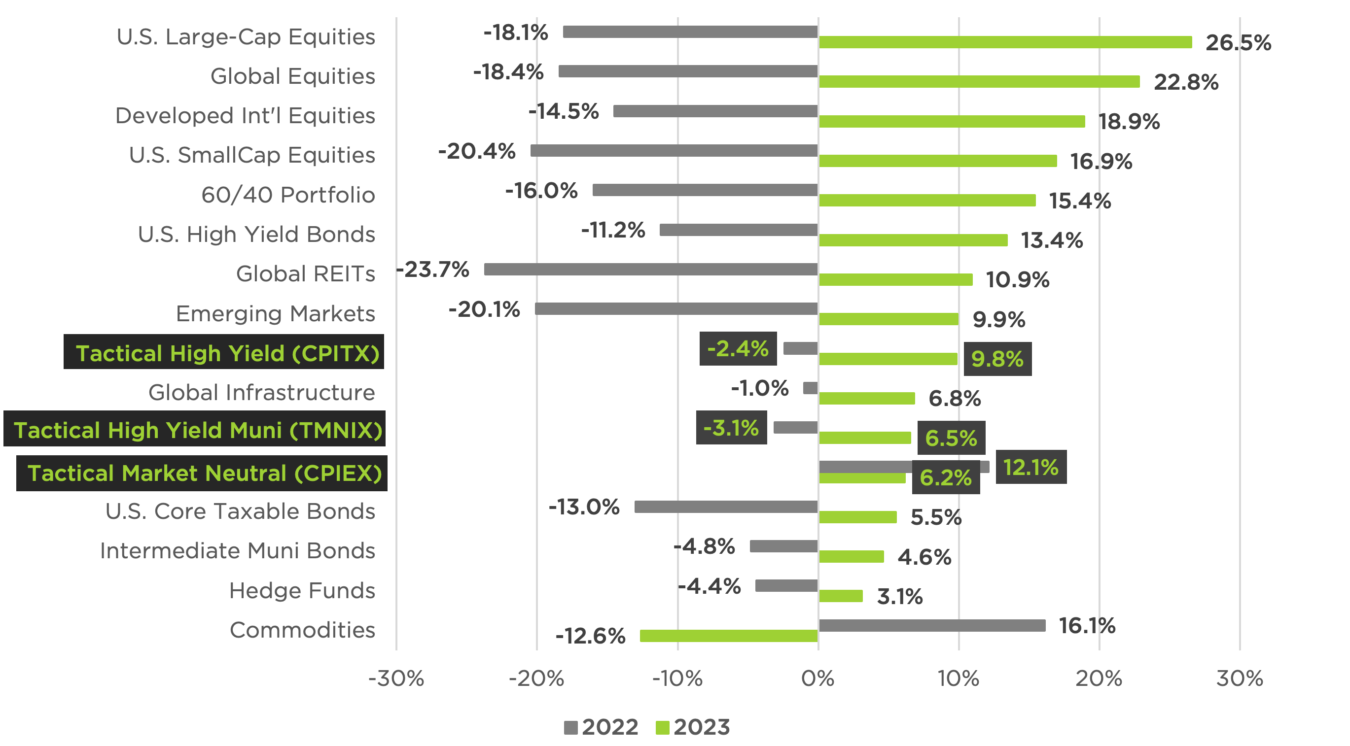 Performance by Traditional Asset Classes vs. Counterpoint Diversifier Strategies – 2022 & 2023