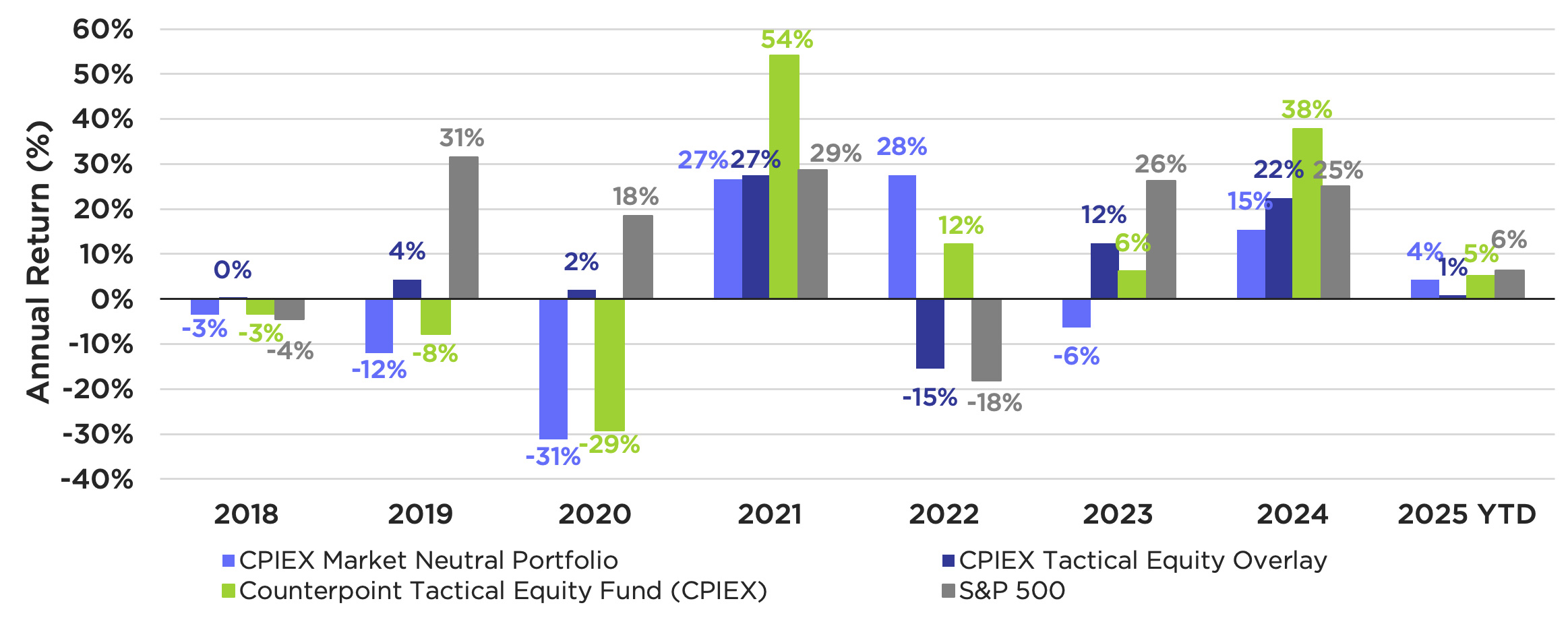 Return of the Market Neutral and Tactical Equity Overlay within CPIEX