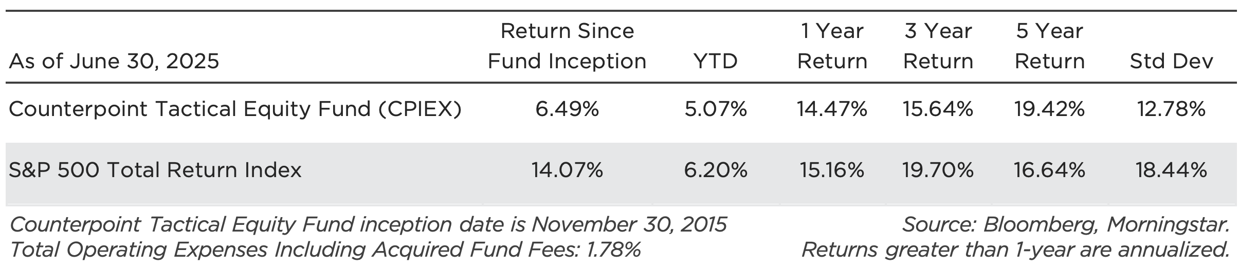 Table of CPIEX Returns vs. the S&P 500 Index as of June 30, 2025.
