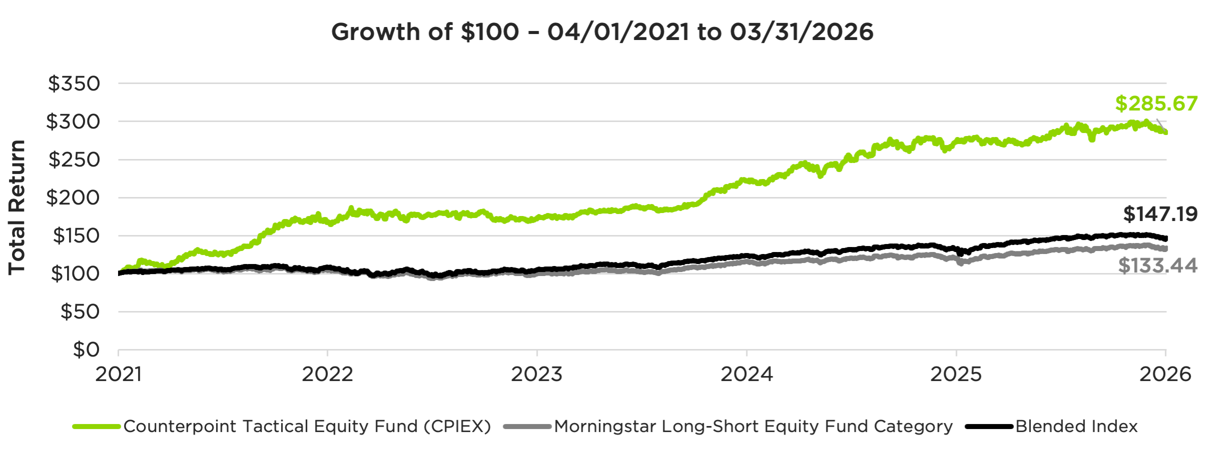 4-star morningstar rated CPIEX growth chart